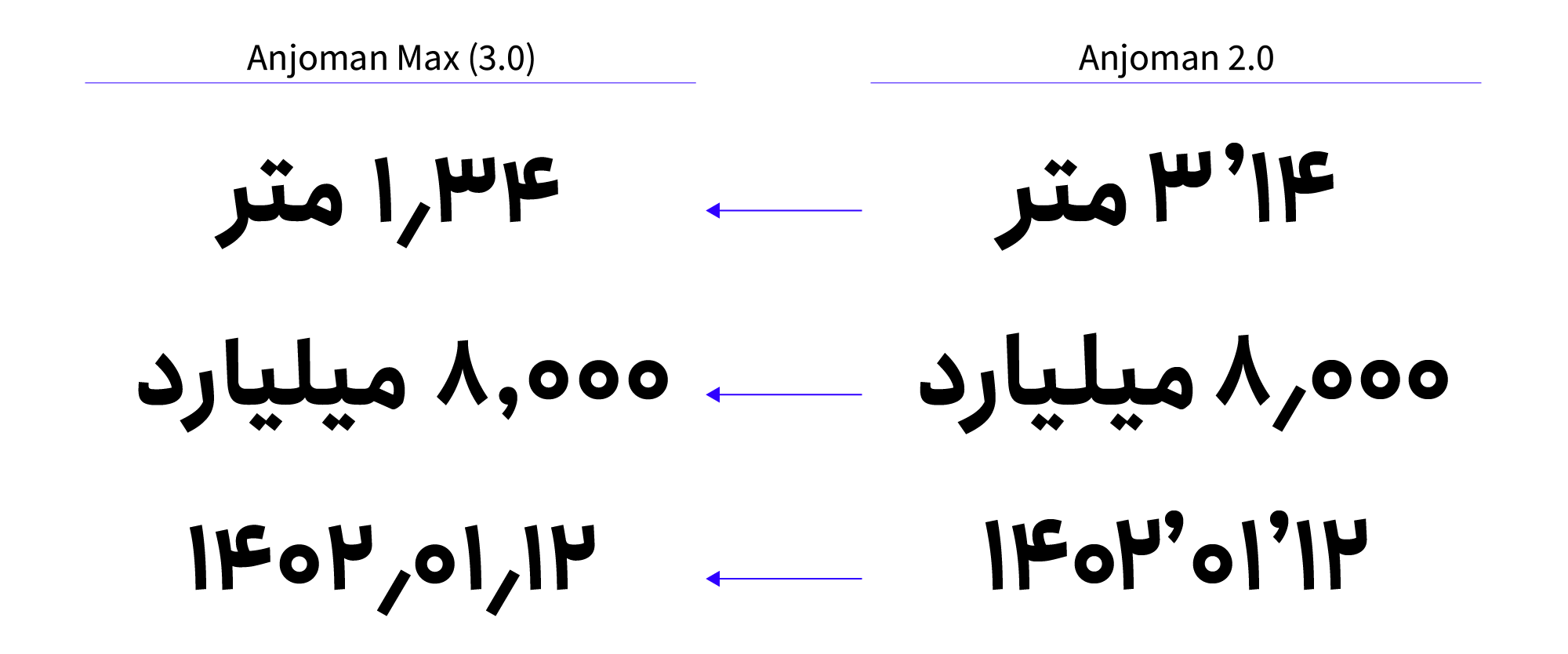 در فونت انجمن Max (نسخه ۳) چه تغییراتی می&zwnj;بینیم؟